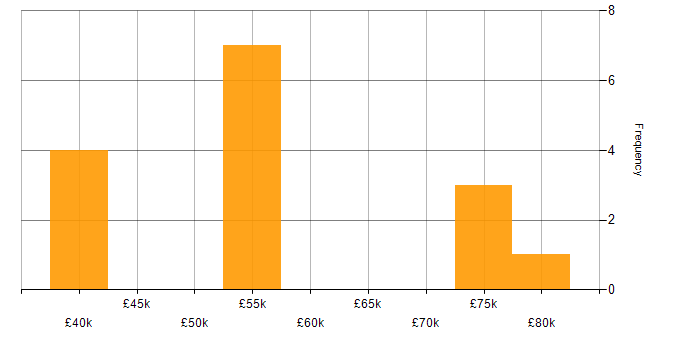 Salary histogram for Software Manager in Birmingham