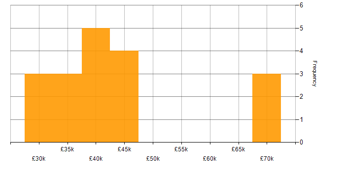 Salary histogram for Software Manager in Bristol