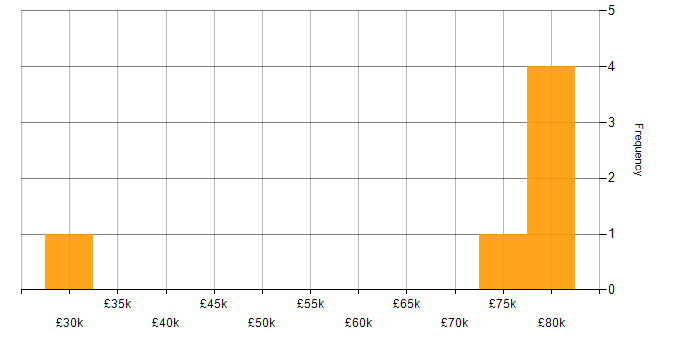 Salary histogram for Software Manager in Cheshire