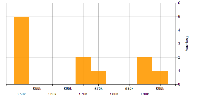 Salary histogram for Software Manager in the City of London