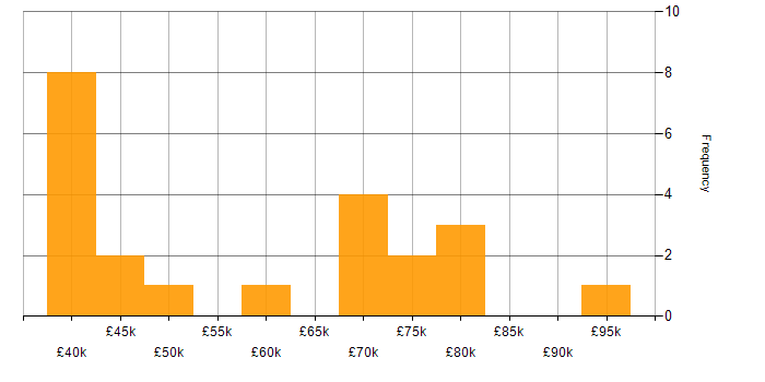 Salary histogram for Software Manager in Hampshire