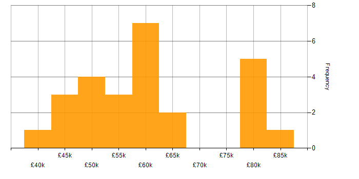 Salary histogram for Software Manager in Manchester