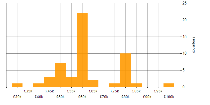 Salary histogram for Software Manager in the North West