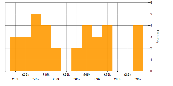 Salary histogram for Software Manager in the South West