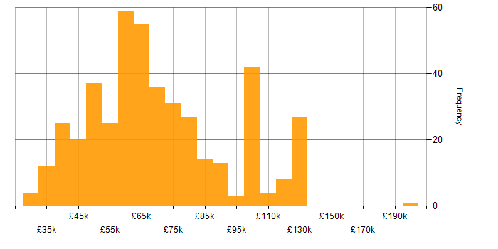 Salary histogram for Software Manager in the UK