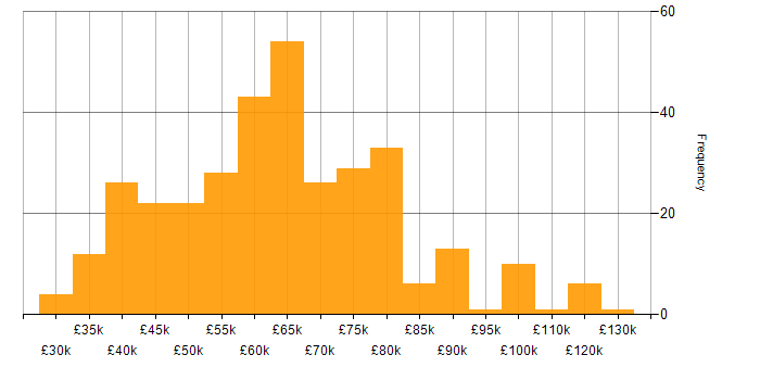 Salary histogram for Software Manager in the UK excluding London