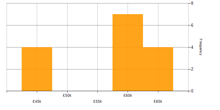 Salary histogram for Software Manager in Wales