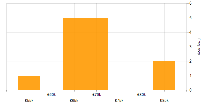 Salary histogram for Software Manager in Warwickshire