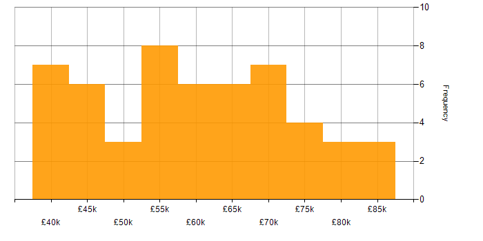 Salary histogram for Software Manager in the West Midlands