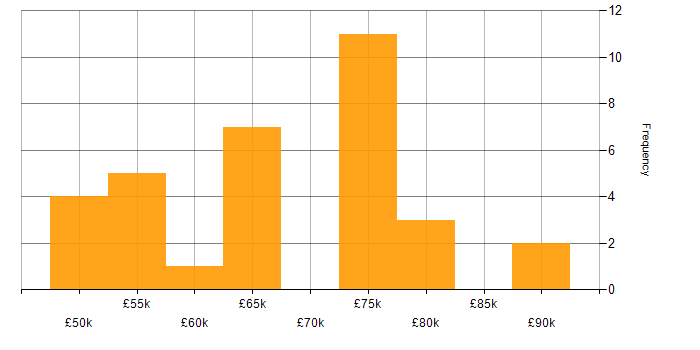 Salary histogram for Software Manager in Yorkshire