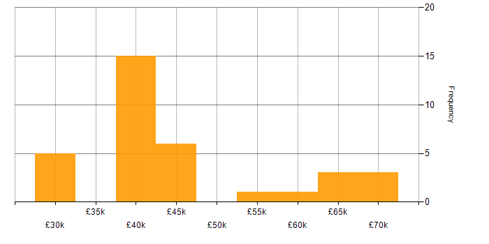 Salary histogram for Software Packaging in England