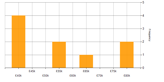 Salary histogram for Software Project Manager in Birmingham