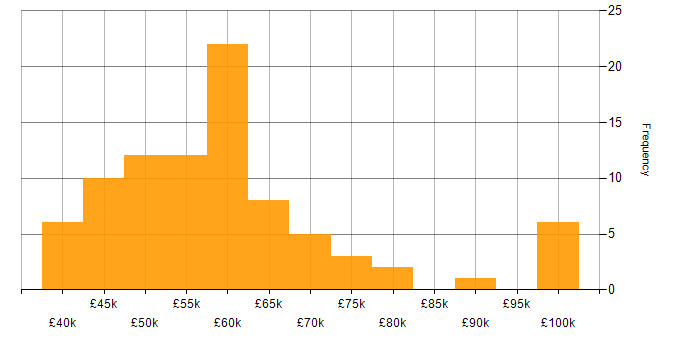 Salary histogram for Software Project Manager in England