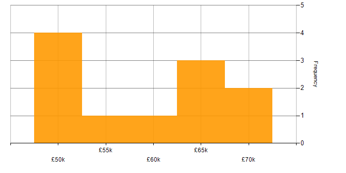 Salary histogram for Software Project Manager in the South East
