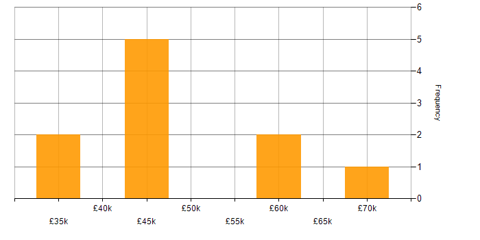 Salary histogram for Software QA Engineer in the UK