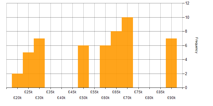 Salary histogram for Software Sales Executive in England
