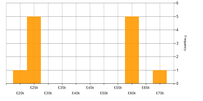 Salary histogram for Software Sales Executive in the Midlands