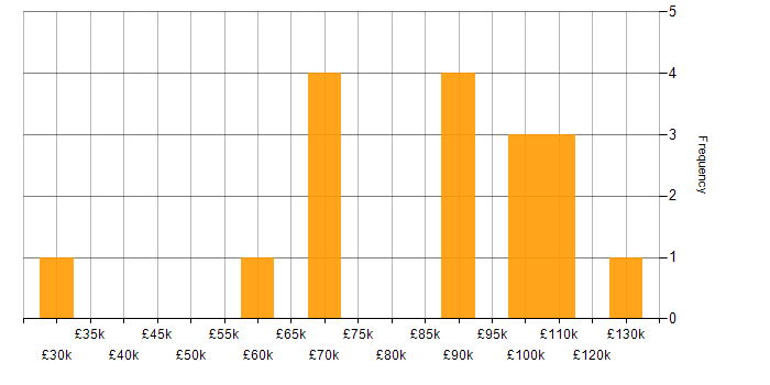 Salary histogram for Software Sales Manager in England