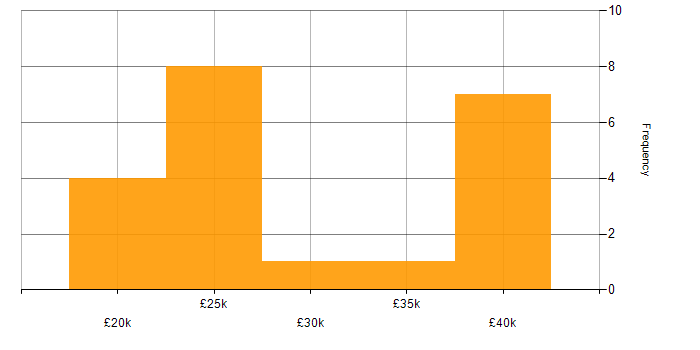 Salary histogram for Software Support Analyst in England