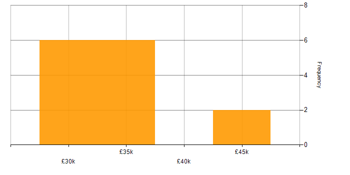Salary histogram for Software Support Engineer in the South West
