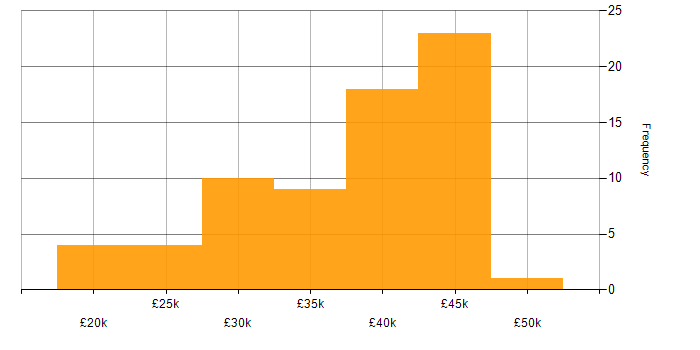 Salary histogram for Software Support Engineer in the UK