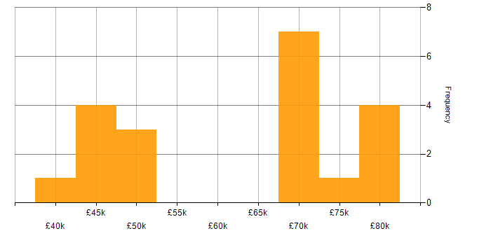 Salary histogram for Software Team Leader in the East Midlands