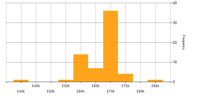 Salary histogram for Software Team Leader in the North of England