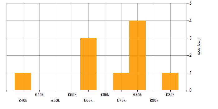 Salary histogram for Software Team Leader in the North West