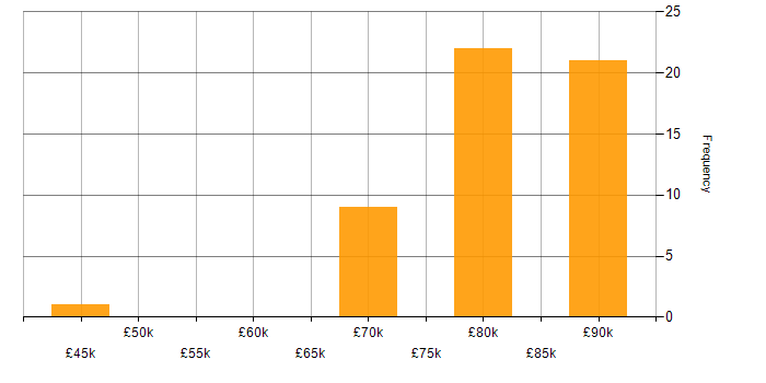 Salary histogram for Software Team Leader in the South East