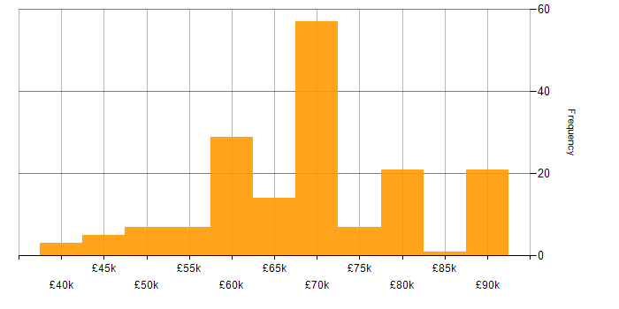 Salary histogram for Software Team Leader in the UK excluding London