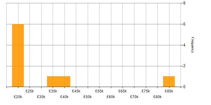 Salary histogram for Software Test Analyst in England