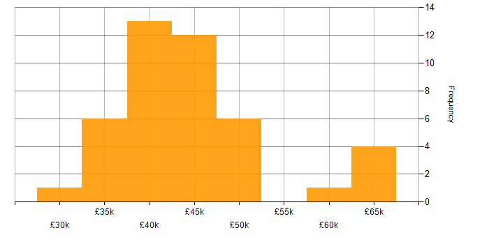 Salary histogram for Software Test Engineer in England