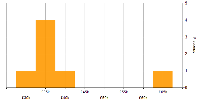 Salary histogram for Software Test Engineer in Yorkshire