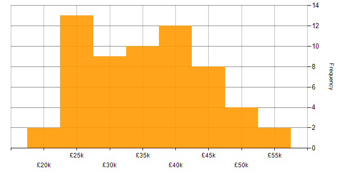 Salary histogram for Software Tester in England
