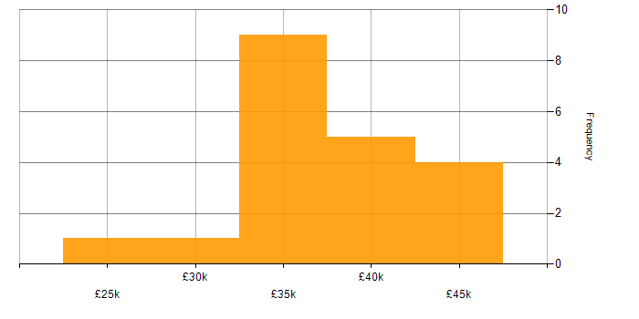 Salary histogram for Software Tester in Scotland