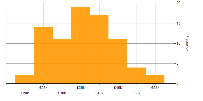 Salary histogram for Software Tester in the UK