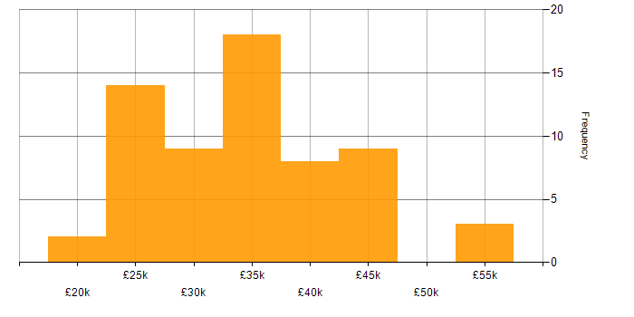 Salary histogram for Software Tester in the UK excluding London
