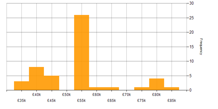 Salary histogram for Software Testing in Cambridge