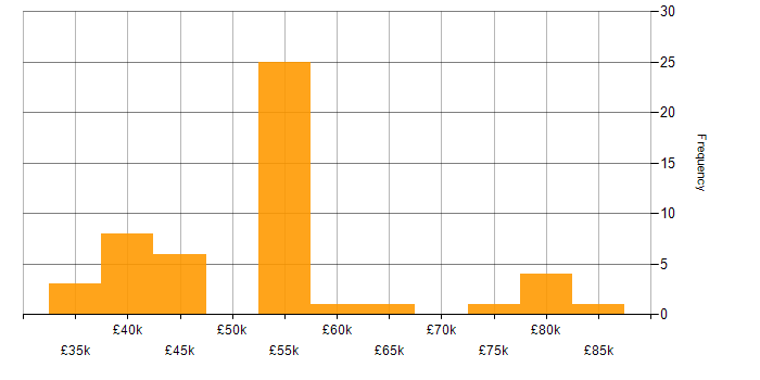 Salary histogram for Software Testing in Cambridgeshire