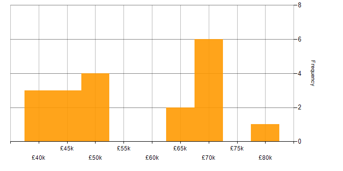 Salary histogram for Software Testing in Cardiff