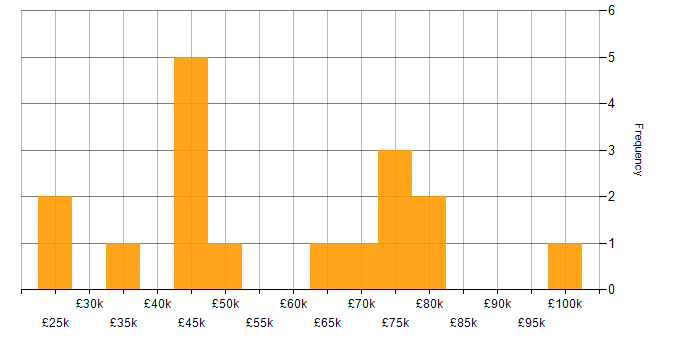 Salary histogram for Software Testing in the City of London