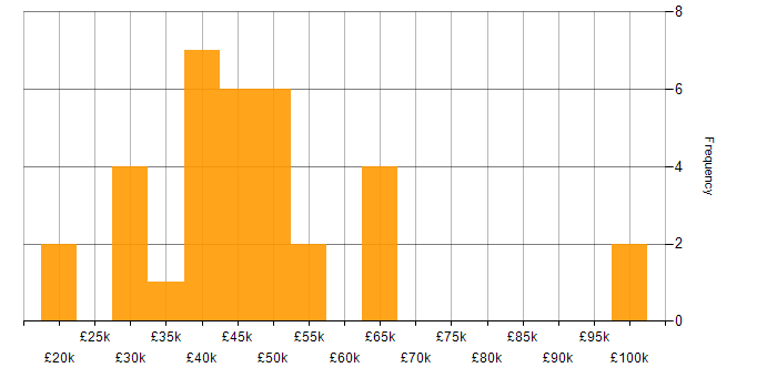 Salary histogram for Software Testing in the East Midlands