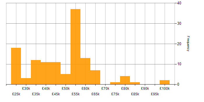 Salary histogram for Software Testing in the East of England