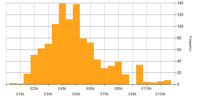 Salary histogram for Software Testing in England