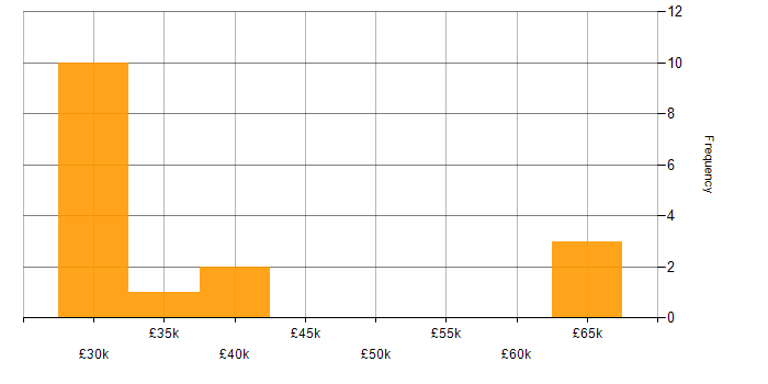 Salary histogram for Software Testing in Glasgow