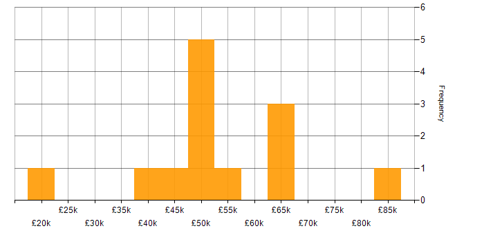 Salary histogram for Software Testing in Gloucestershire
