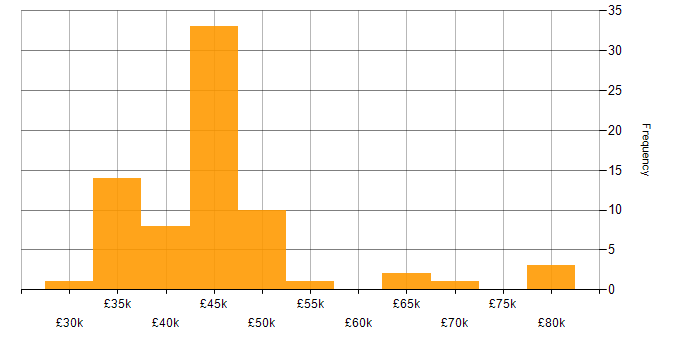 Salary histogram for Software Testing in Hampshire