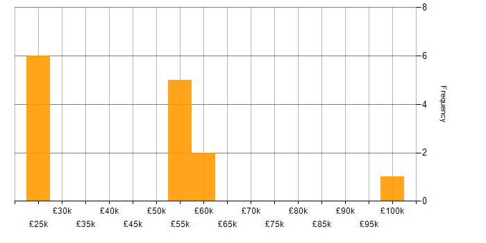 Salary histogram for Software Testing in Kent