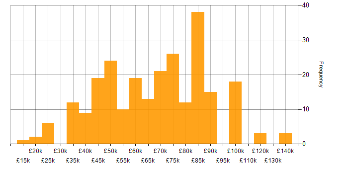 Salary histogram for Software Testing in London