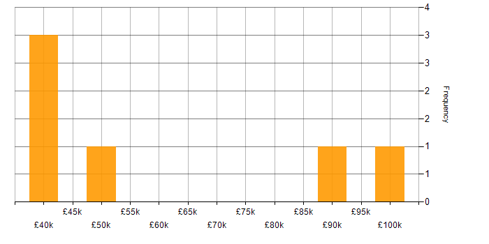 Salary histogram for Software Testing in Middlesex